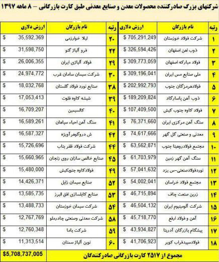بزرگترین صادرکنندگان محصولات صنایع معدنی ایران در هشت ماه ابتدایی سال /کامودیتی